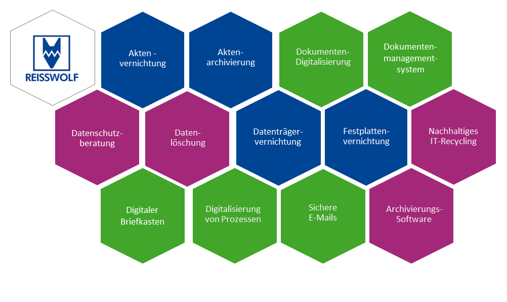 Eine Übersicht über das Leistungsportfolio von REISSWOLF: Aktenvernichtung, Aktenarchivierung, Dokumentendigitalisierung, Dokumentenmanagementsystem, Datenschutzberatung, Datenlöschung, Datenträgervernichtung, Festplattenvernichtung, Nachhaltiges IT-Recycling, Digitaler Briefkasten, Digitialisierung von Prozessen, Sichere E-Mails und Archivierungssoftware